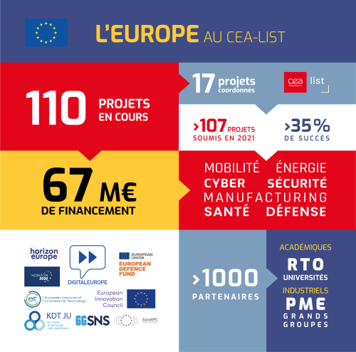 Chiffres-clés "l'Europe au CEA-List" : projets en cours, financement, coordonnés par le CEA-List