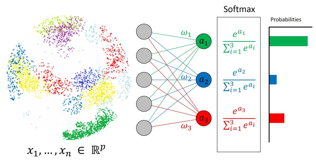 Classification dite "Softmax"