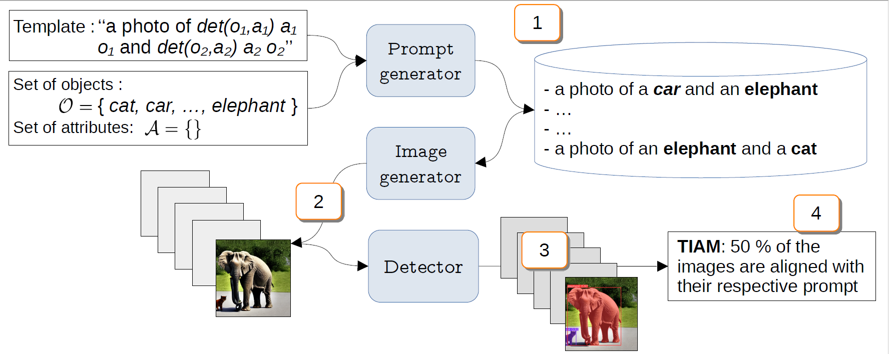 Schema de fonctionnement de TIAM : étape 1 : Génération du Prompt. étape 2 : génération de l'image. étape 3 : Détection et vérification de l'image générée. étape 4 : Résultat de TIAM : 50 % des images générées correspondent au prompt d'origine